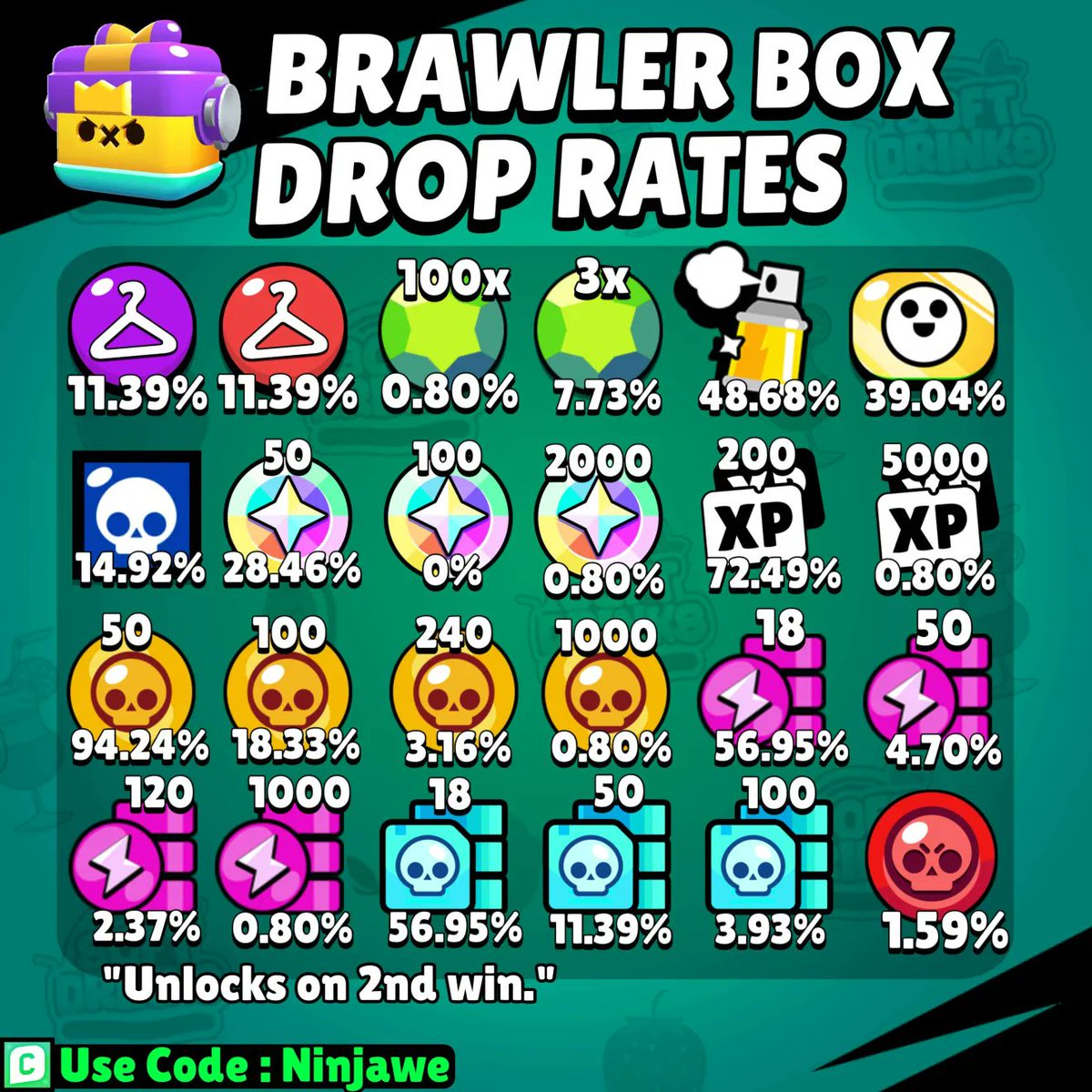 The new box rates!
(What’s meant by “Mythic” here is Mina)
#sneakpeek #BrawlStars