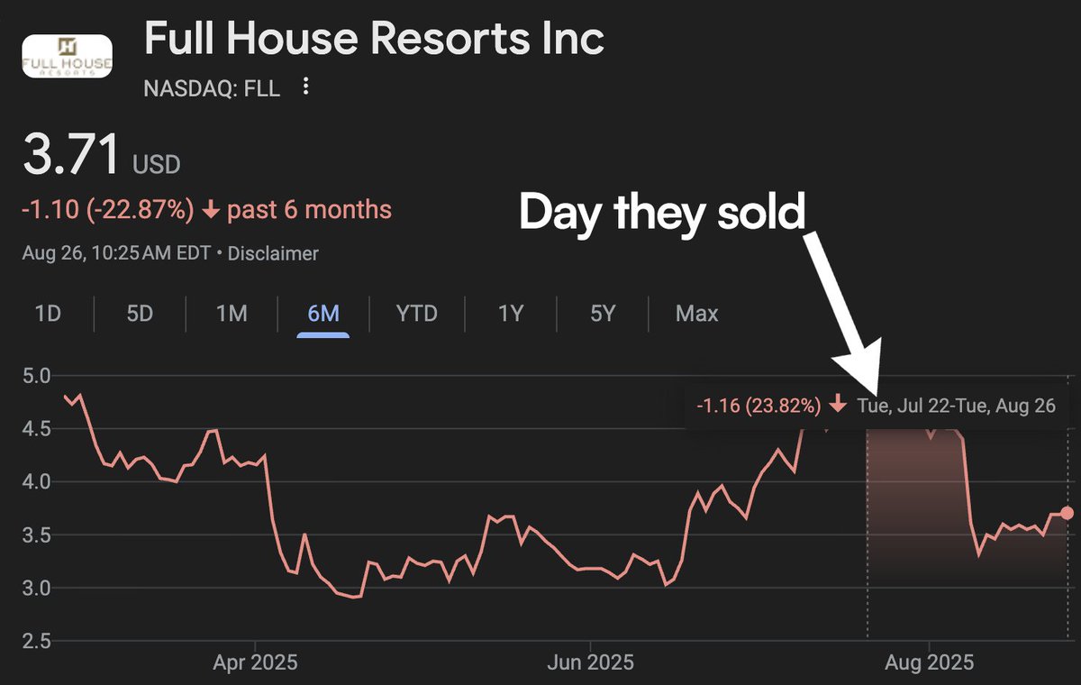 pelositracker's tweet image. Just in 🚨 Rep. Susie Lee timed a $1M sell almost perfectly

On 7/22, she sold ~$1,000,000 of Full House Resorts $FLL

Two weeks later, the stock cratered 25% on bad earnings

She saved herself  ~$300K by selling out early