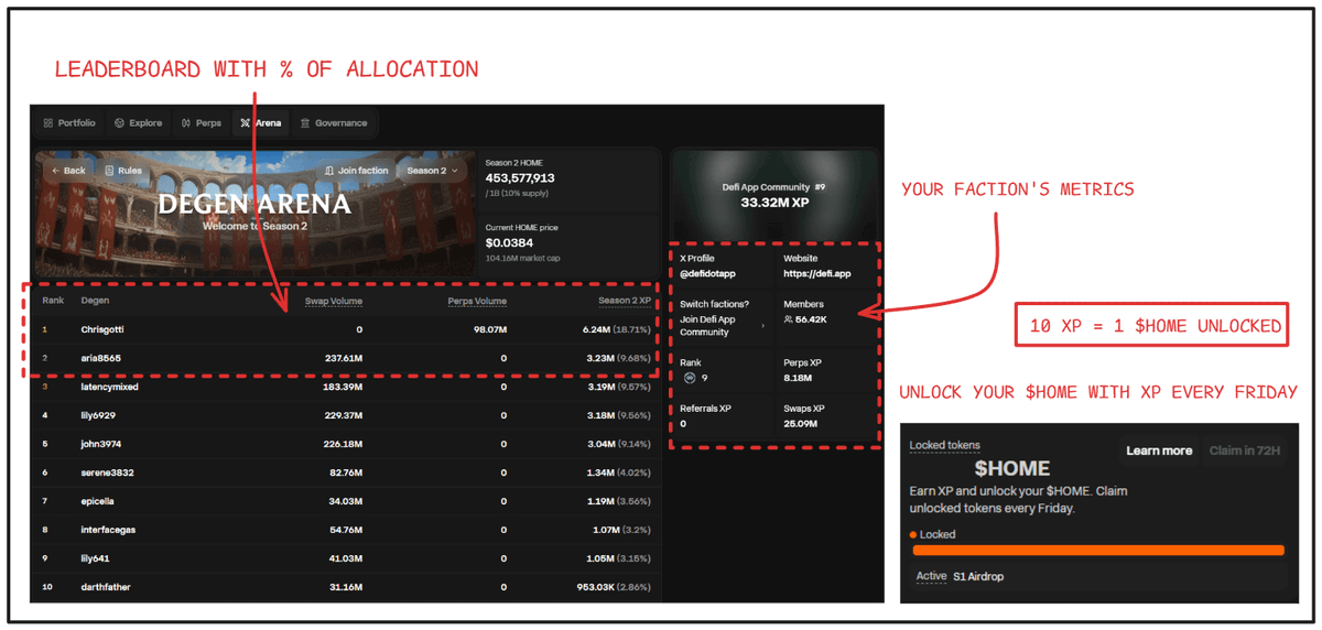 Hey, did you know that you can track your detailed progress on <a href="/defidotapp/">Defi App 🎩</a> Season 2?

In the Arena tab, choose your faction and take note of three things:

+ The leaderboard showing the top contributors and their earned $HOME.

+ The metrics tab indicating which sector your