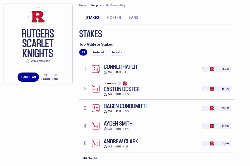 Fanstake (@fanstakehq) on Twitter photo Rutgers Wrestling fans are showing up BIG 💪
Over $26,000 staked on Scarlet Knight players for the 2025-26 season 😳⚔️ Rutgers Wrestling fans are showing up BIG 💪
Over $26,000 staked on Scarlet Knight players for the 2025-26 season 😳⚔️