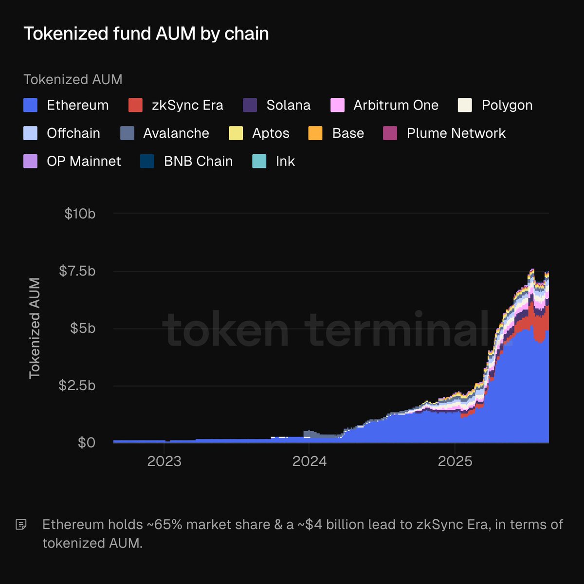 Chart showing tokenized fund AUM by blockchain chain from Token Terminal