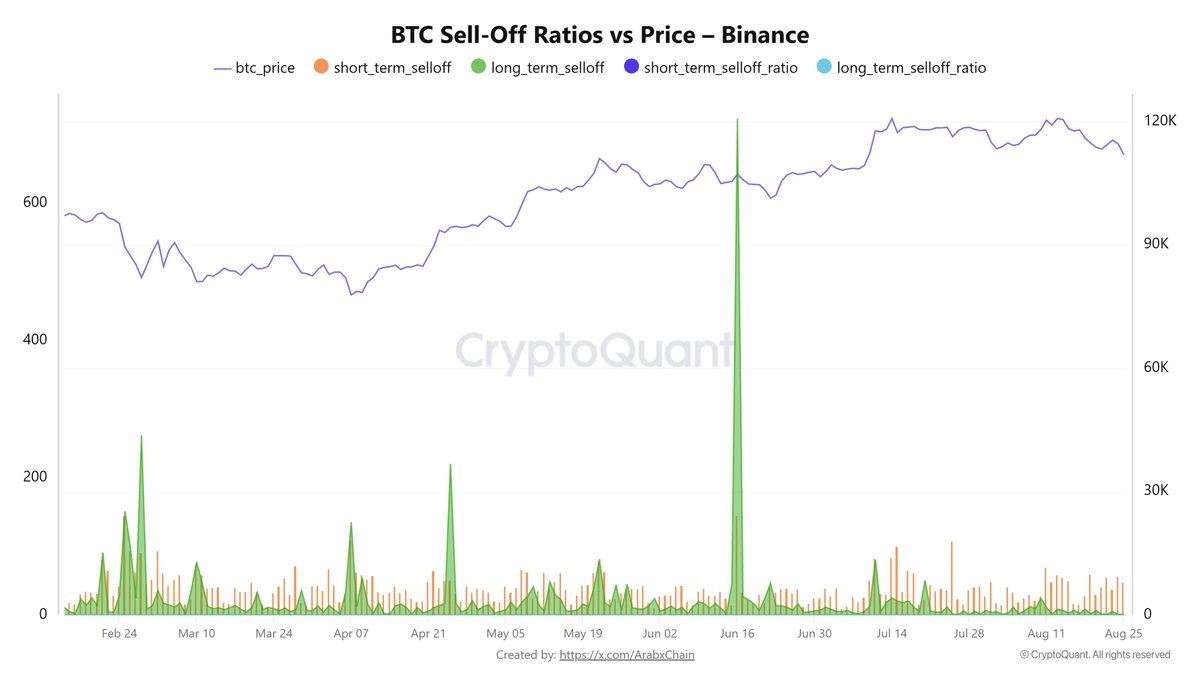 تُظهر أحدث بيانات بيتكوين من بينانس، أن المستثمرين على المدى القصير حافظوا على أحجام بيع منخفضة نسبيًا. لم تكن هناك ارتفاعات كبيرة في عمليات البيع على المدى القصير خلال الأيام السبعة الماضية. يشير هذا عادةً إلى أن المتداولين المضاربين لا يتسرعون في الخروج من مراكزهم، حتى مع اتجاه