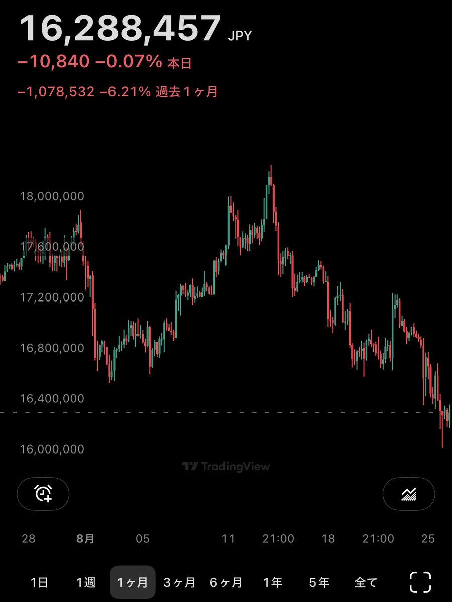 CoinAndApps's tweet image. ビットコイン -0.07%📉

9 月の BTC 買い増し資金を取引所に入金しました！✨

#bitcoin #btc #stacksats