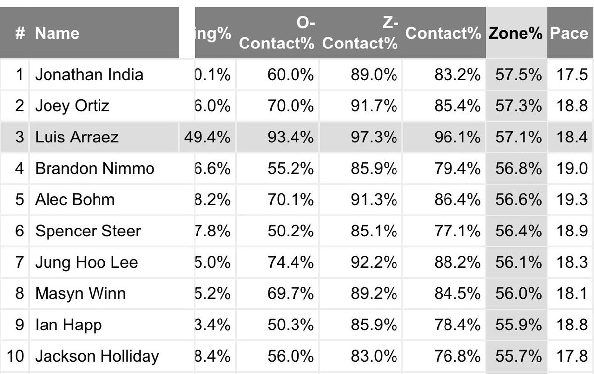 Arraez has one of the highest zone% in all of the league. Pitchers are simply not scared of him and he is letting them get away with murder. It is absolutely mind boggling how bad his approach has gotten, how the hitting staff has not addressed it, and how Shildt has not held him