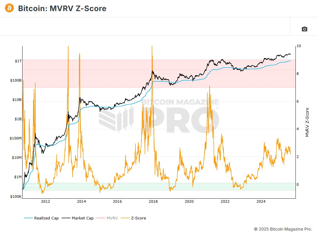 #Bitcoin   MVRV Z-Score - in my opinion the most important on-chain metric - tells us the true story of where we are in the BTC cycle.  

MVRV shows the difference between Bitcoin's market cap and what people actually paid for their coins (realized cap). The Z-Score normalizes