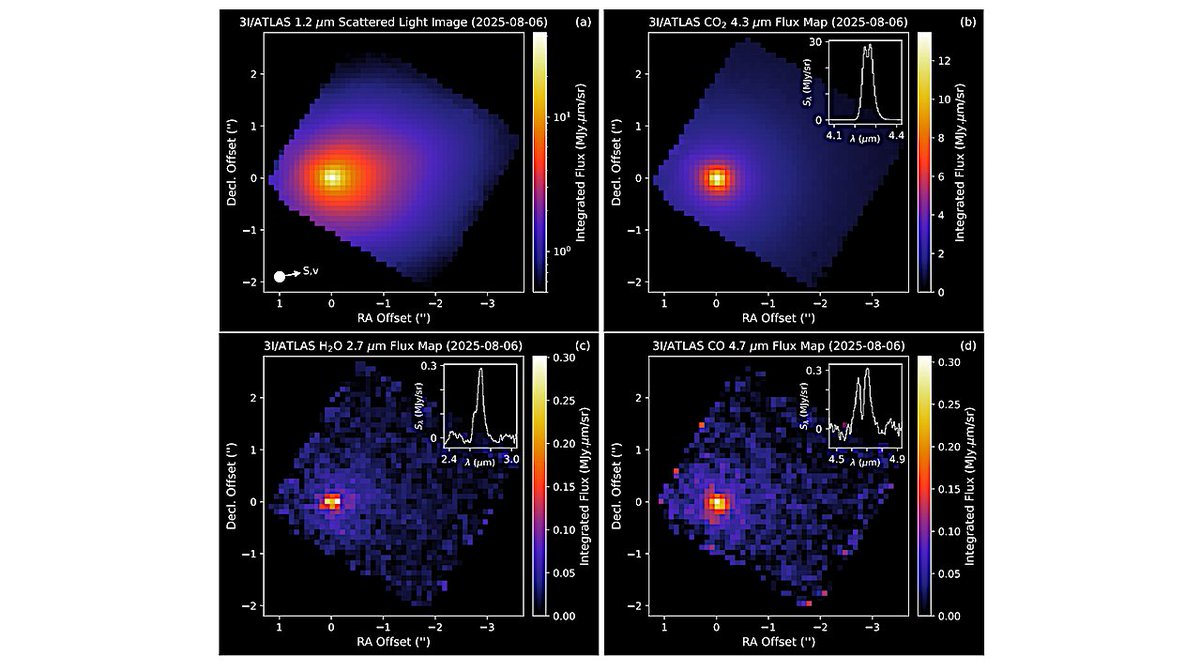 JWST Detection Of A Carbon Dioxide Dominated Gas Coma Surrounding Interstellar Object 3I/ATLAS
astrobiology.com/2025/08/jwst-d…  #astrobiology #3IATLAS #interstellar #astrochemistry