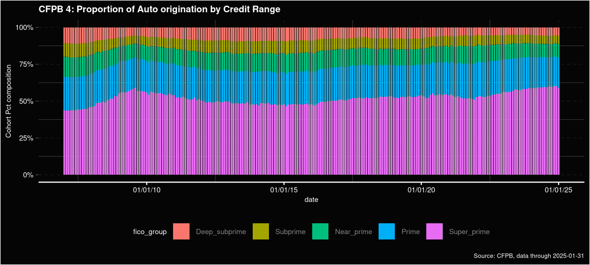 Our July Auto Report now includes #CFPB data w/ our subprime auto dataset. Insights:
➡️ originations to 65+ aged borrowers surge to 13% (vs. 5% pre-GFC)
➡️ Prime &amp; Super Prime = 80%+ of loans
➡️ Subprime outperforms seasonal trends
➡️ Read dv01.co/resources/rese…
#finance #debt
