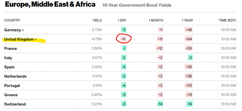 ppps. today's divergence has since widened further, providing more evidence that this is specific to the UK...