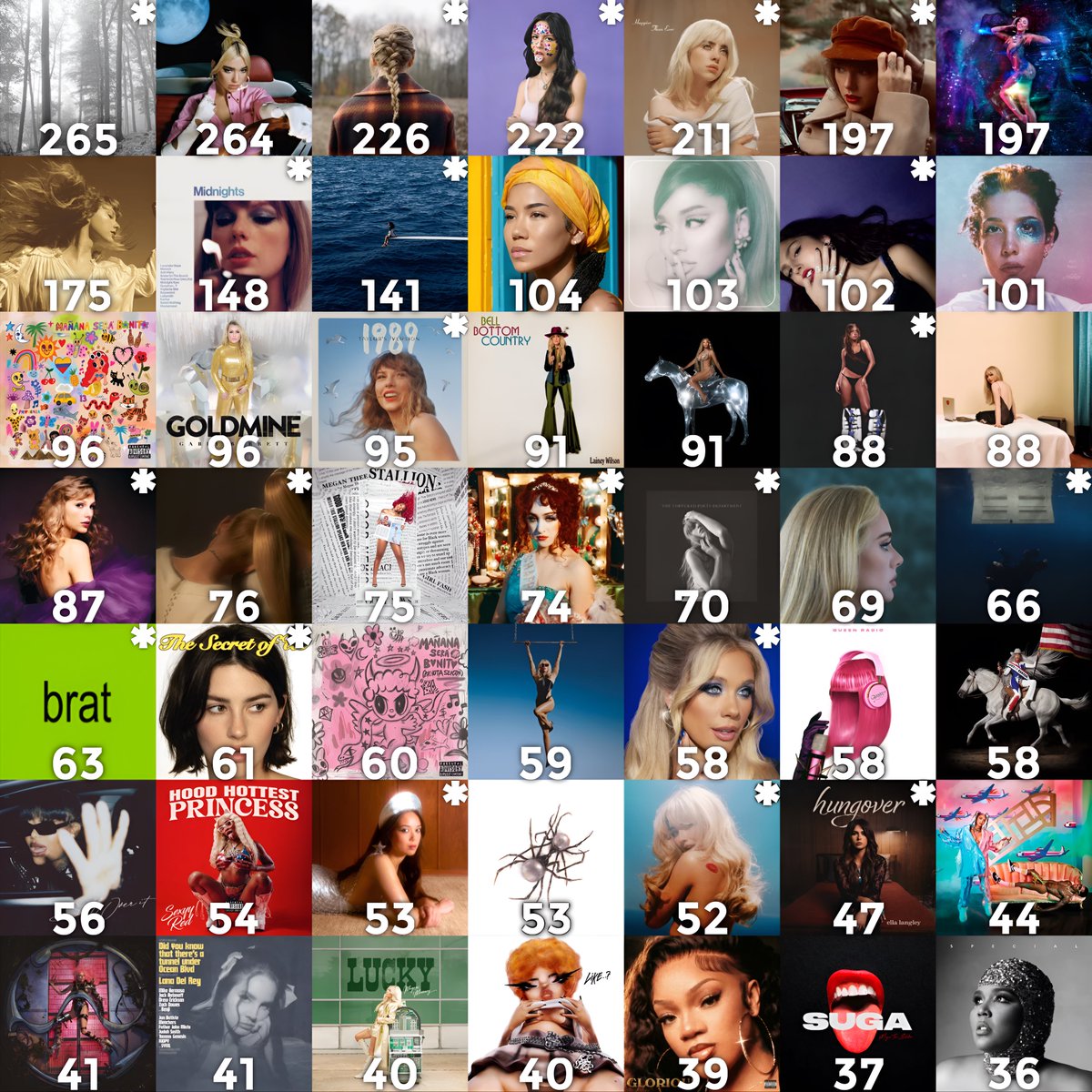 aidan7501's tweet photo. Longest charting female albums released this decade on the Billboard 200 https://t.co/iQWaob6QOm