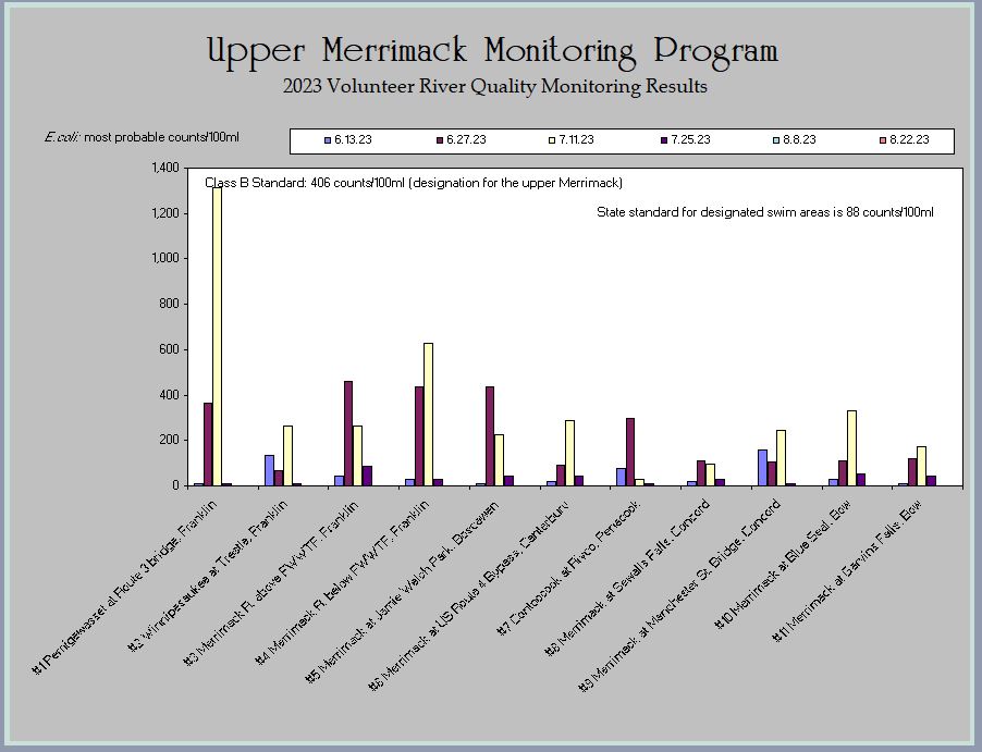 Merrimack_River's tweet photo. Do you ever wonder what happens after you drop off your E. coli samples? Read on... - https://t.co/R6kpjHHDxY https://t.co/iHpAsbtkhR