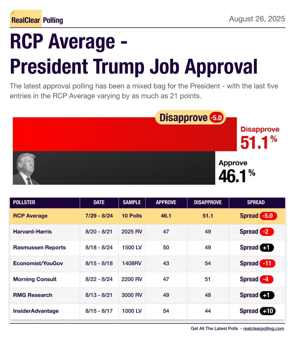 RCPolling's tweet photo. More: https://t.co/K7vCIXjOEp https://t.co/TzQ2FTJrov