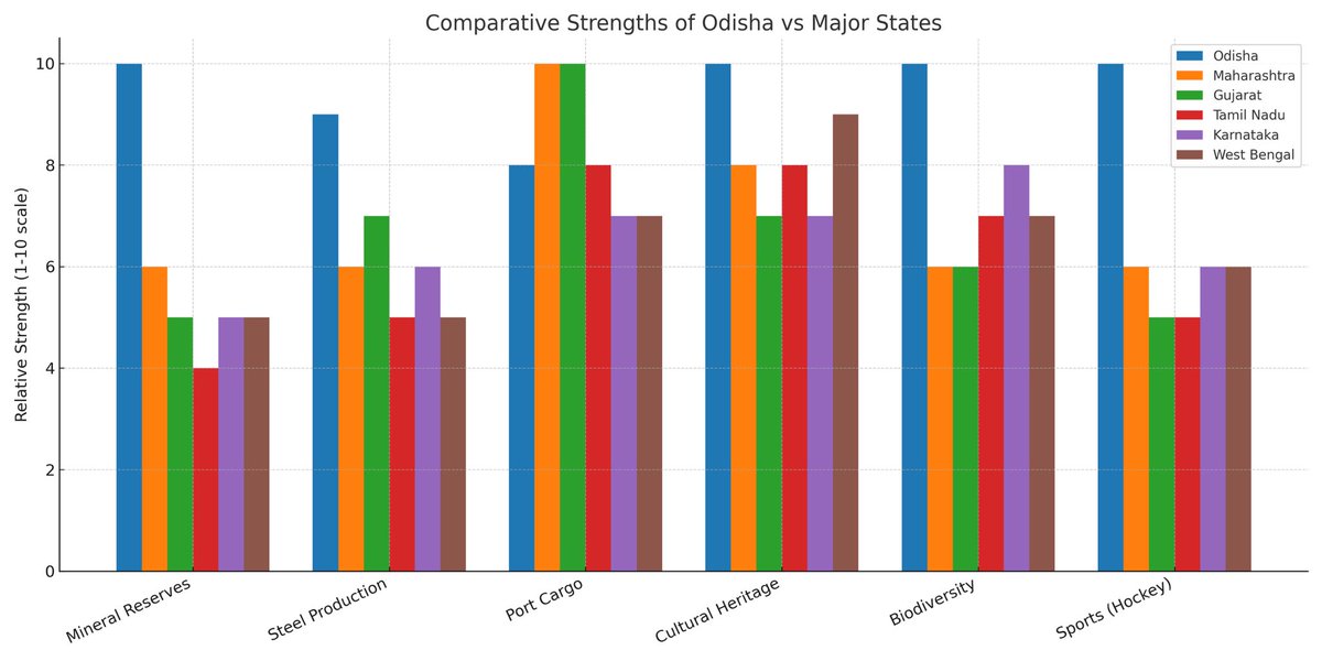 Dr Santosh K Maharana (@drsanmaharana) on Twitter photo Odisha has great opportunities than any other states India having many things like, Minearal Reserves,Steel Production, Port Cargo,Cultural Heritage,Biodiversity & Sports <a href="/CMO_Odisha/">CMO Odisha</a> <a href="/MohanMOdisha/">Mohan Charan Majhi</a> <a href="/PMOIndia/">PMO India</a> <a href="/narendramodi/">Narendra Modi</a> <a href="/FdOdisha/">Finance Department</a> <a href="/FinMinIndia/">Ministry of Finance</a> #India #Odisha Jai Hind & Jai Odisha Odisha has great opportunities than any other states India having many things like, Minearal Reserves,Steel Production, Port Cargo,Cultural Heritage,Biodiversity & Sports <a href="/CMO_Odisha/">CMO Odisha</a> <a href="/MohanMOdisha/">Mohan Charan Majhi</a> <a href="/PMOIndia/">PMO India</a> <a href="/narendramodi/">Narendra Modi</a> <a href="/FdOdisha/">Finance Department</a> <a href="/FinMinIndia/">Ministry of Finance</a> #India #Odisha Jai Hind & Jai Odisha