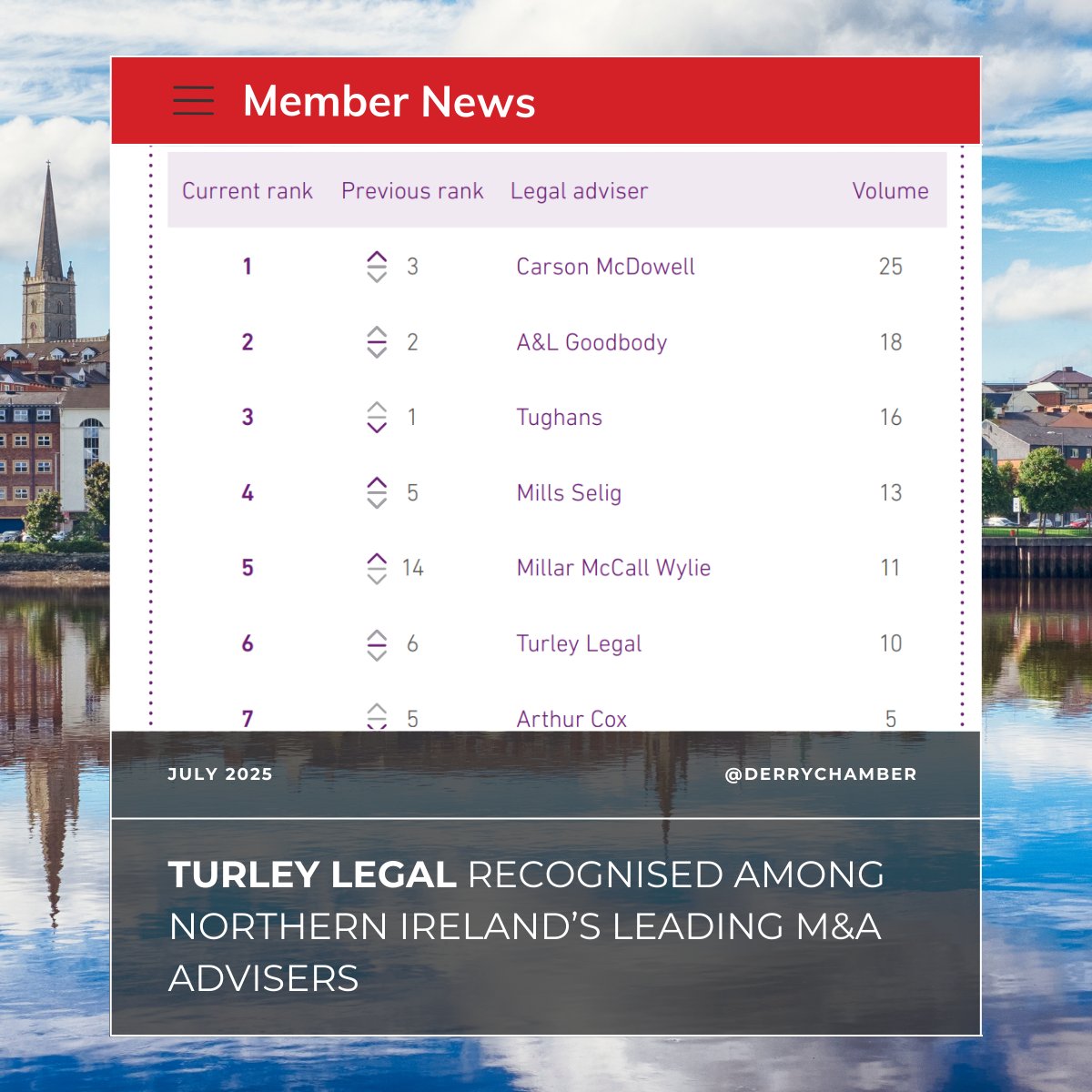 Derry Chamber tweet media