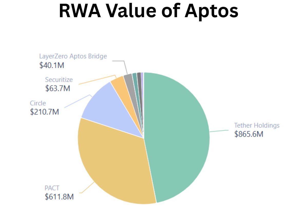 📊 RWA Value of <a href="/Aptos/">Aptos</a> by Platform
Stablecoins play a massive role in Aptos. Here’s how the market share breaks down across platforms:

💵<a href="/Tether_to/">Tether</a> Holding: $865M (48%)
🔒<a href="/pactconsortium/">PACT</a>: $611M (34%)
 🪙  <a href="/circle/">Circle</a>: $210M (11.7%)
🏦<a href="/Securitize/">Securitize</a>: $63.7M (3%)
🌉<a href="/LayerZero_Core/">LayerZero</a> Aptos