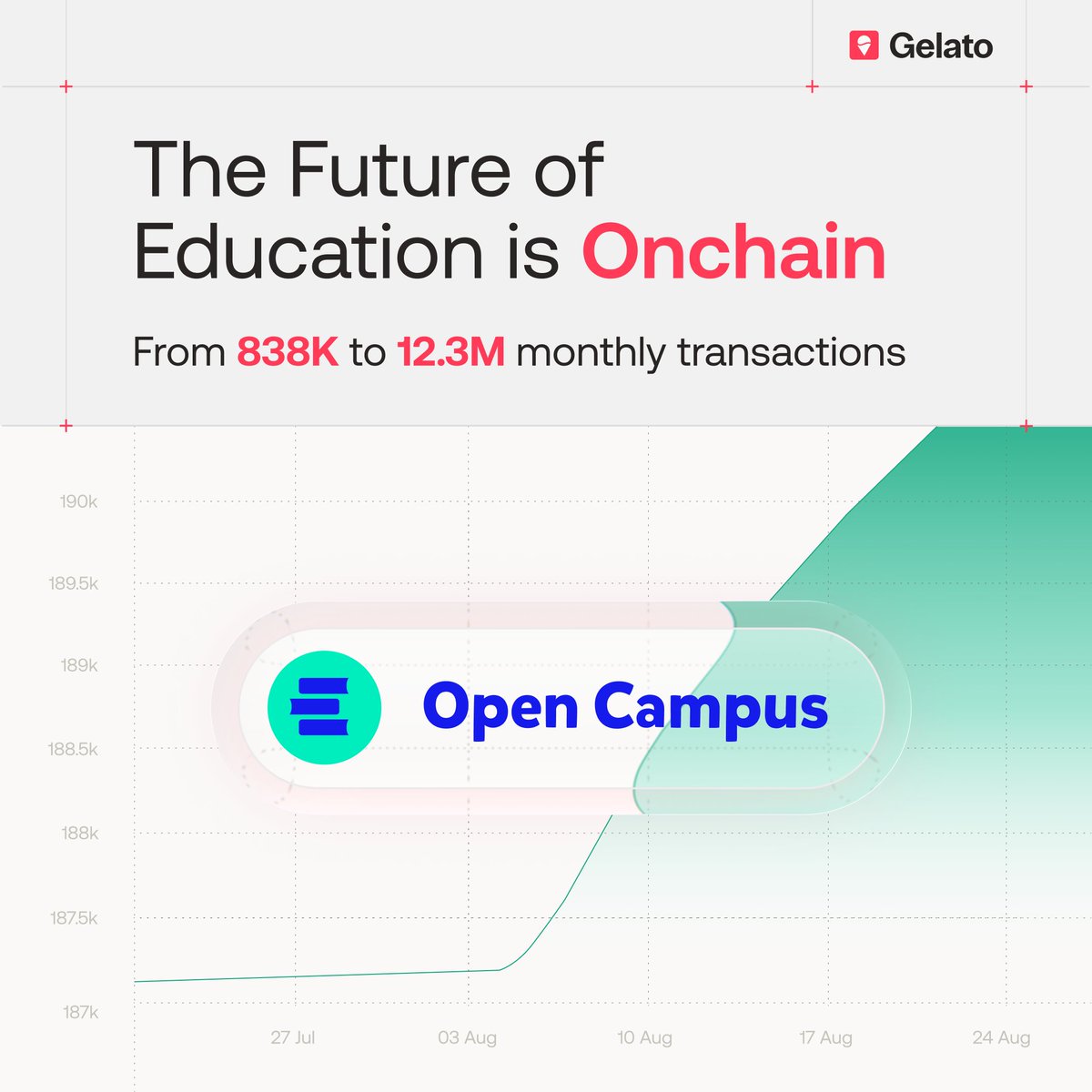 The future of education is being built onchain, and Gelato is powering the infrastructure behind it.

Since launch, <a href="/educhain_xyz/">EDU Chain</a> has grown from 838K to 12.3M monthly transactions, showing real-world impact and adoption at scale.

As one of the first @Arbitrum Orbit chains