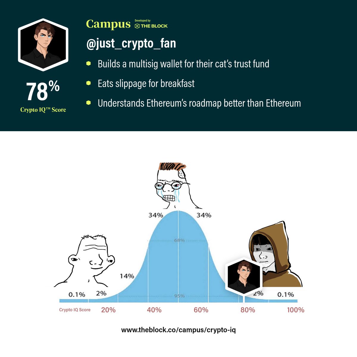 great test by <a href="/TheBlock__/">The Block</a> and <a href="/TheBlockCampus/">Campus</a> 

here is an invite code to test your #CryptoIQ

LZ000775