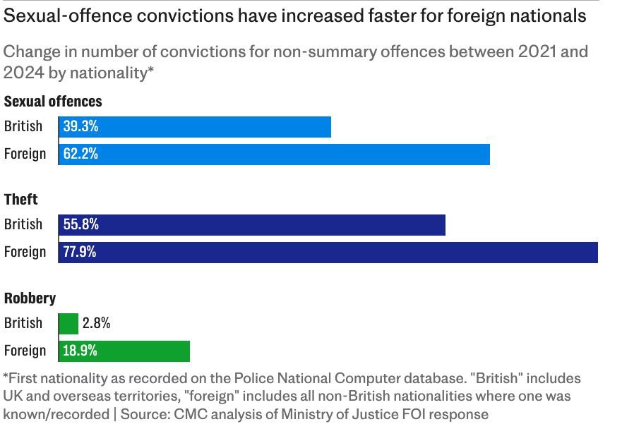 Open borders UK has a major problem