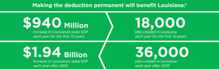 Thank you <a href="/SpeakerJohnson/">Speaker Mike Johnson</a> for supporting #SmallBusiness by making the 20% Small Business Deduction permanent. Speaker Johnson's support will create 18,000 jobs in #Louisiana each year for the first 10 years.
