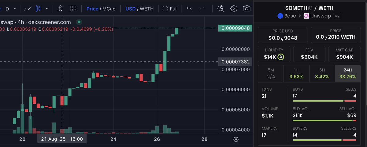 📈 $SOMETH chart = unstoppable.
This is only the beginning. 🚀
Early believers = fat bags 💰

90% of $SOMETH supply airdropped
→ To #ETH holders &amp; true #believers

👉 Check your airdrop now: something.meme/airdrop