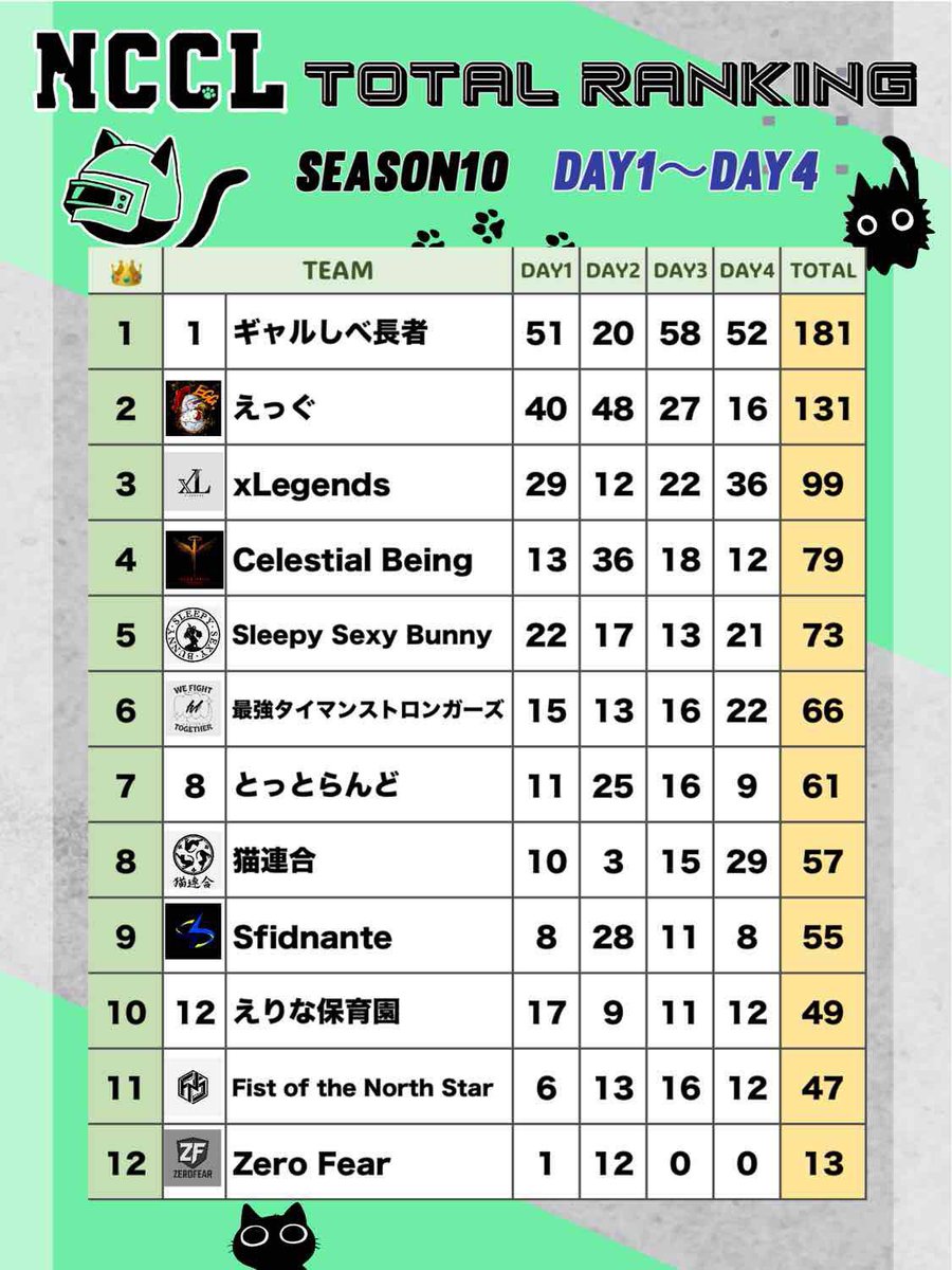 今シーズンもご参加ありがとうございました🐾
4日間の結果になります🐾