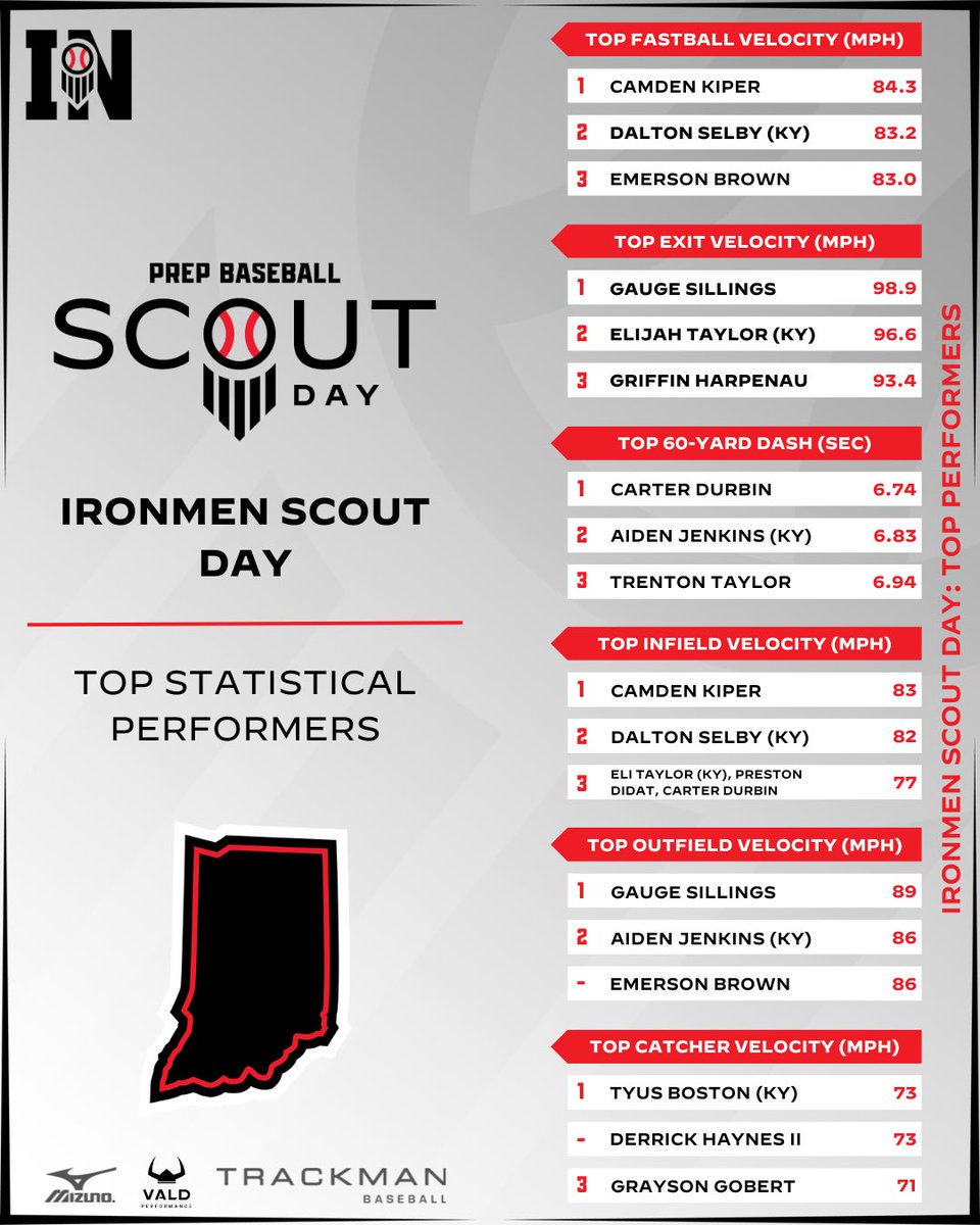 𝗜𝗿𝗼𝗻𝗺𝗲𝗻 𝗦𝗰𝗼𝘂𝘁 𝗗𝗮𝘆
𝒮𝓉𝒶𝓉𝒾𝓈𝓉𝒾𝒸𝒶𝓁 𝐿𝑒𝒶𝒹𝑒𝓇𝒷𝑜𝒶𝓇𝒹

Top statistical performers from the August 23rd #IronmenScout25

Top Stat Performances 👉 loom.ly/T066reA
Complete Results 👉 loom.ly/37lL_xU