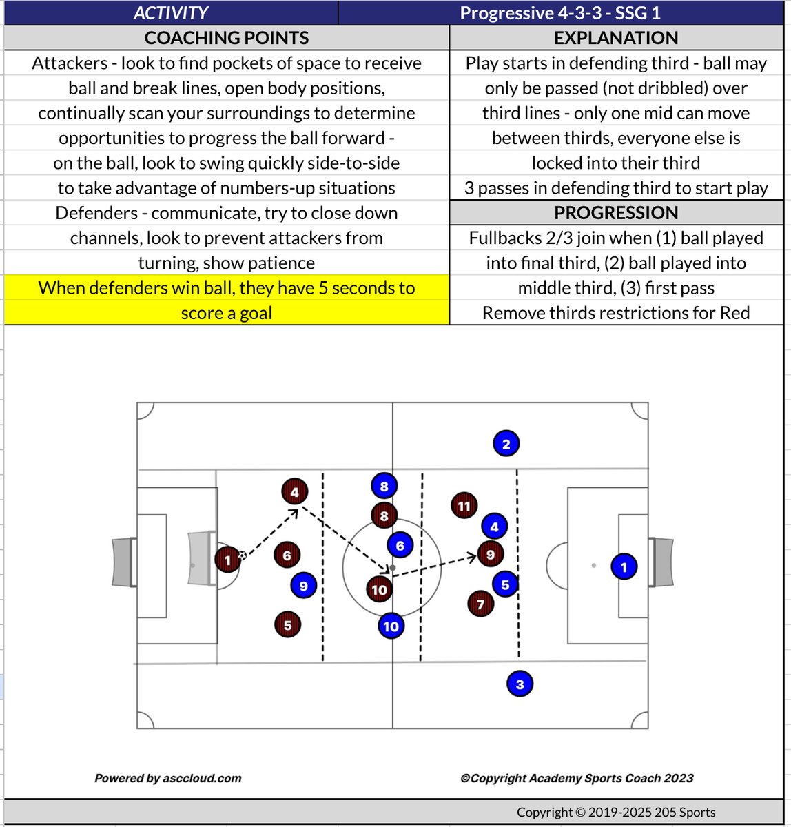 205 Academy (@205_academy) on Twitter photo Progressive 4-3-3 – SSG 1
This activity develops sequenced buildup and midfield timing within a constrained third-based structure. The objective is to move the ball forward with purpose while maintaining positional discipline and scanning habits.
<a href="/TacticalPad/">TacticalPad®</a> notes + video: Progressive 4-3-3 – SSG 1
This activity develops sequenced buildup and midfield timing within a constrained third-based structure. The objective is to move the ball forward with purpose while maintaining positional discipline and scanning habits.
<a href="/TacticalPad/">TacticalPad®</a> notes + video: