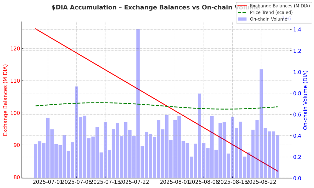 DIA is quietly setting up for something big.

Exchange balances have dropped −35% in just 30 days.
From 126M → 82M $DIA. bet you did not know you could stake your $DIA 
That’s a net outflow of 44M tokens ($30M). Supply is leaving CEX at speed.
Fresh wallets are stepping in