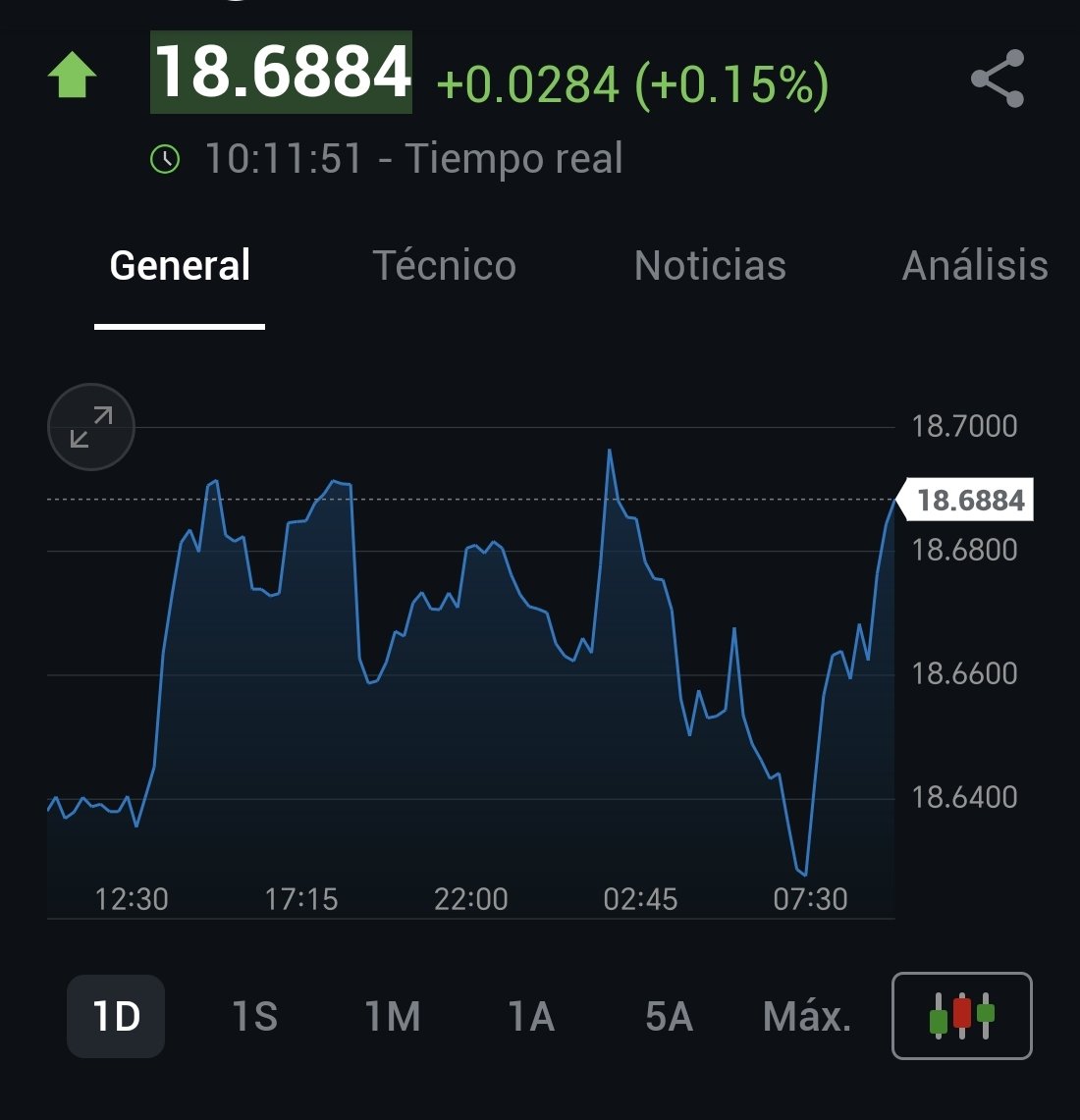 #TipoDeCambio 
La reciente debilidad del dólar permite que el tipo de cambio peso-dólar se mantenga por debajo de 18.70 pesos, no obstante, el mercado muestra alta volatilidad y el peso podría perder fuerza en cualquier momento. 
📉 En un año, el peso se ha apreciado 2.25%.