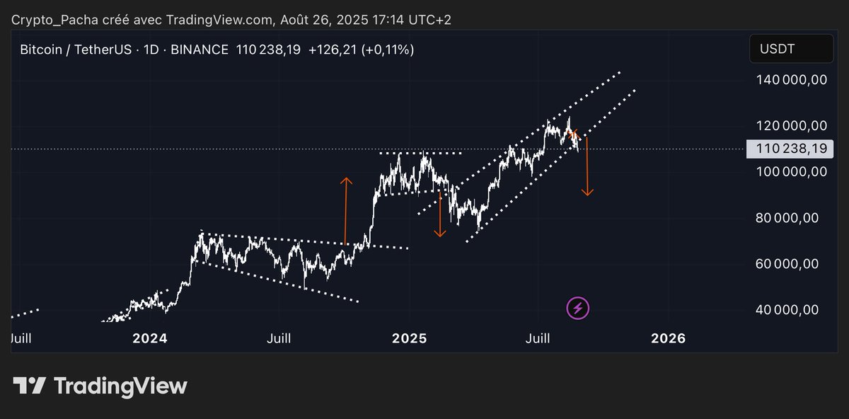 Crypto_Pacha's tweet photo. Une validation de ce pattern est à surveiller #BTC https://t.co/r4MlgjzVUH