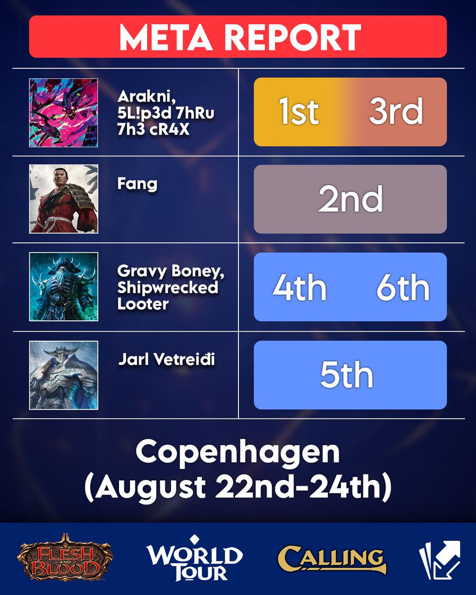 Flesh &amp; Blood Meta Recap! 🔥

Arakni, 5L!p3d 7hRu 7h3 cR4X steals the show 👀

Gravy Bones falls short 🏴‍☠️💀

Unexpected stars ➡️ Fang ⚔️ &amp; Jarl Vetreiđi Fatigue Deck 🥶

#FleshAndBlood