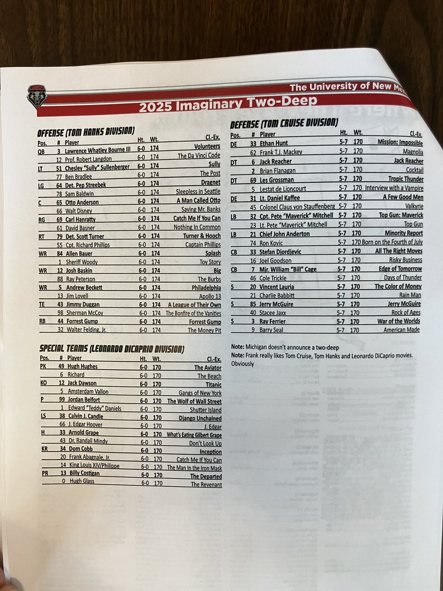 UNM’s first two-deep is out — sorta. 

Since Michigan didn’t release one, UNM has put out a two-deep with Tom Hanks characters in place of the offense, Tom Cruise characters in place of the defense and Leonardo DiCaprio characters in place of special teams starters.