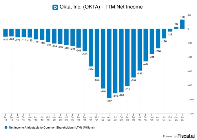 📊FISCAL: Okta raggiunge la redditività dopo oltre un decennio di perdite