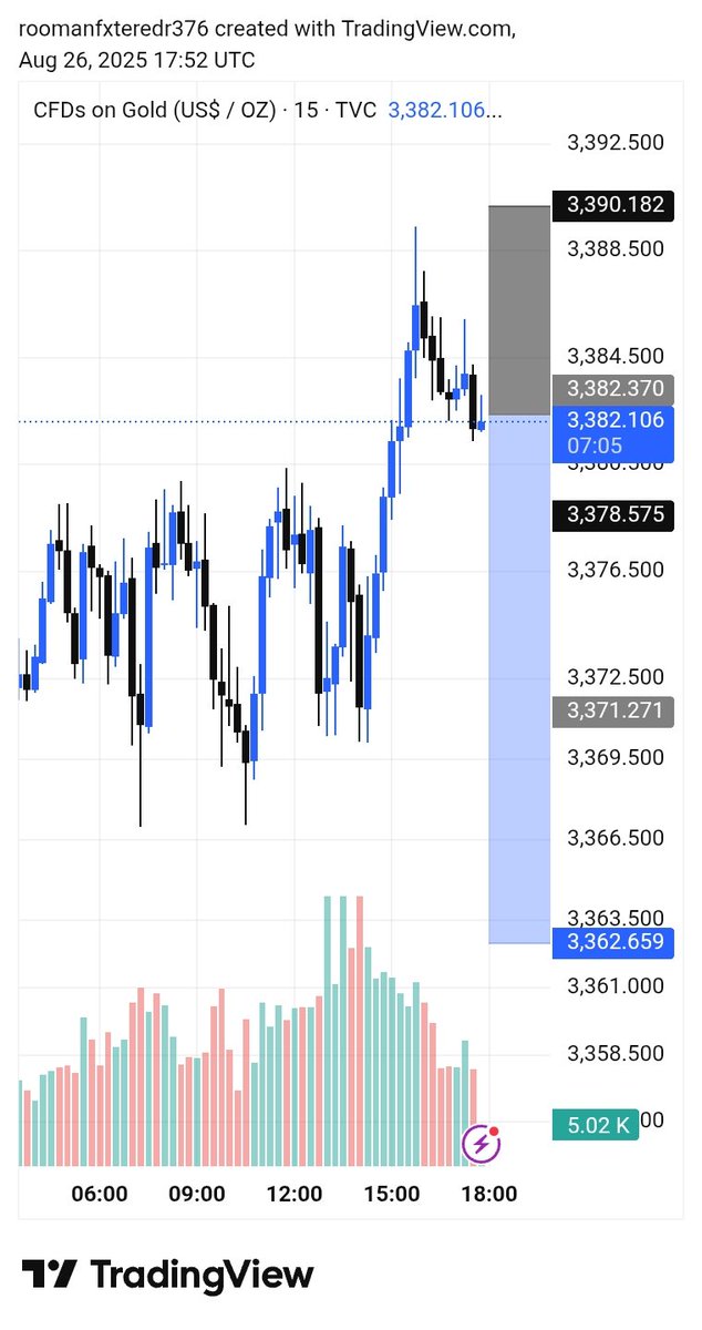 shoaib_sol425's tweet photo. XAUUSD GOLD SELL 📉 3382 /3385
TP 3379
TP 3376
TP 3373
TP 3370
TP 3367
TP 3364
TP 3362

SL. 3390 https://t.co/mO0ER8Zt7p