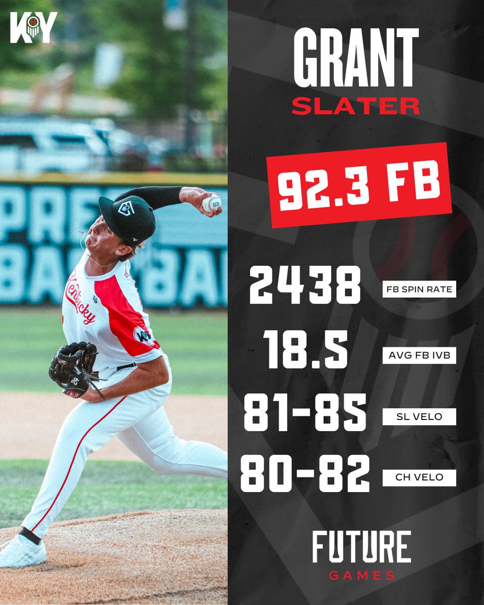 📣 FG SPOTLIGHT: GRANT SLATER 📣

'27 RHP Grant Slater
<a href="/BoydCoBaseball/">Boyd County Baseball</a> 

6'3" 195lbs

FG stats: 1.2 IP, 3 H, ER, 3 K

• FB velo: 90-92 T92.3mph
• FB spin: 2438rpm
• FB avg IVB: 18.5in

• SL velo: 81-84 T84.9mph
• SL spin: 2462rpm
• SL avg IVB: 5.5in

• CB velo: 76-78
