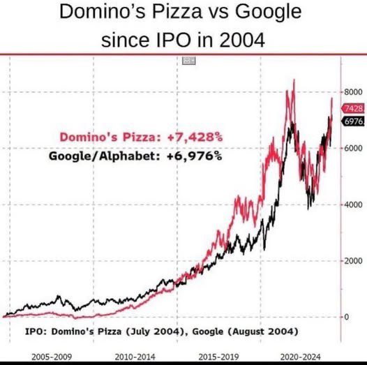 jaitter's tweet photo. Since their 2004 IPOs, Domino’s Pizza  (+7,400%) has actually outperformed Google/Alphabet (+7,000%). https://t.co/hS5BaRlQqg