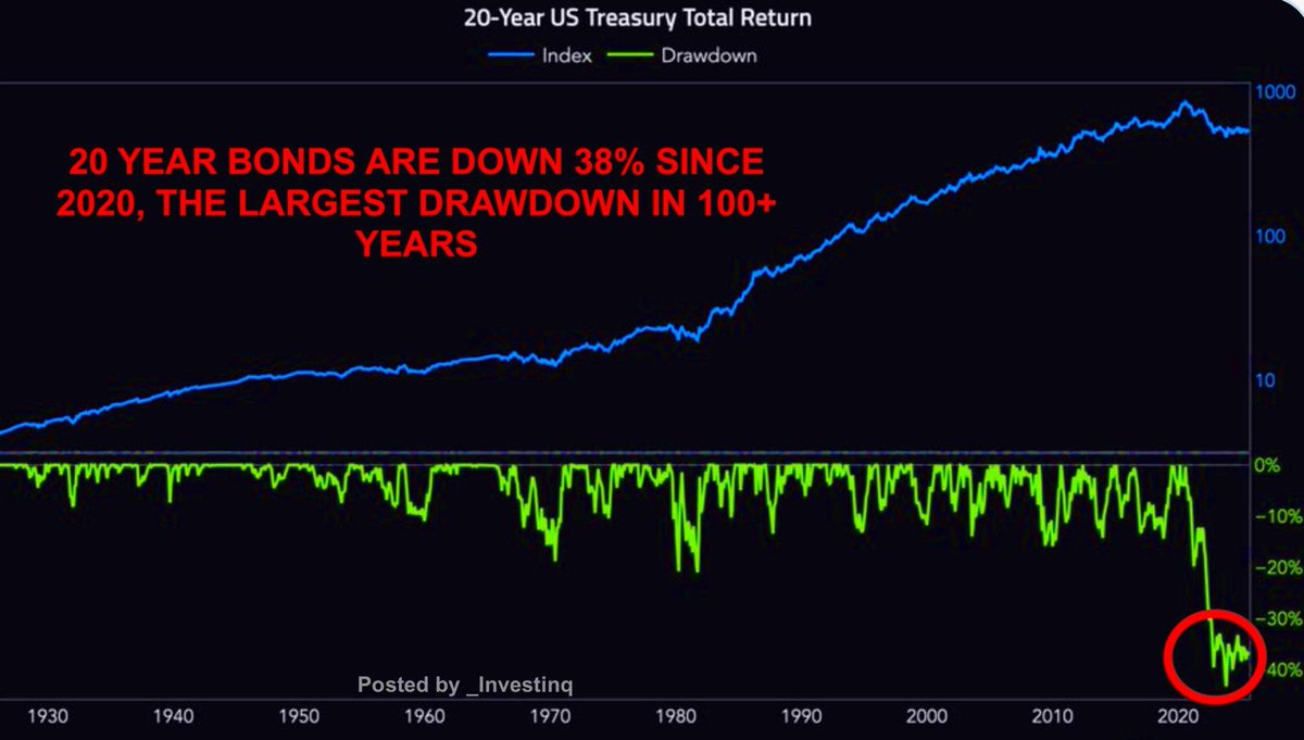 我们正见证美国国债史上最大规模的崩盘。2020年以来，20年期债券 价格下跌了38%，创100年来最高纪录。即使是沃尔克通胀时代，也没出现过如此严重损失。2020年，10年期国债收益率仅为0.5%。到2023年，利率飙升至约5%。这一涨幅压垮了现有 债券的价值。对美股、加密和黄金，有 ...