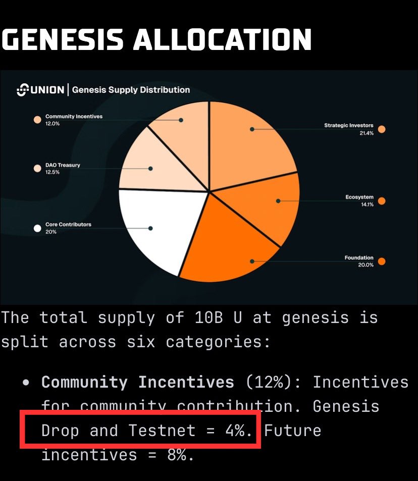 4% for testers &amp; yappers? 👀

What's your rank on the testnet?