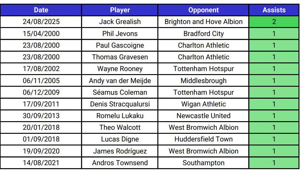 Jack Grealish is the only Everton player to record 2 assists on their home debut for the club in the Premier League. 

The list of Everton players to record an assist on their home debut for #EFC is quite the list.

Grealish, Rooney, Gazza and James in particular is some quartet!