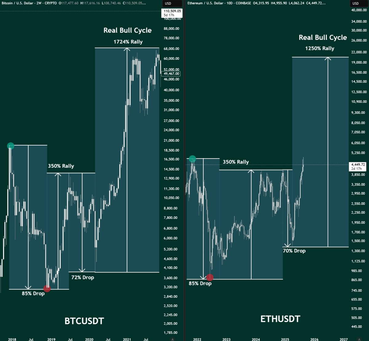 Selling $ETH now is like selling $BTC at $18,000 last cycle.

Panic sellers now will be the exit liquidity in Q4 2025.