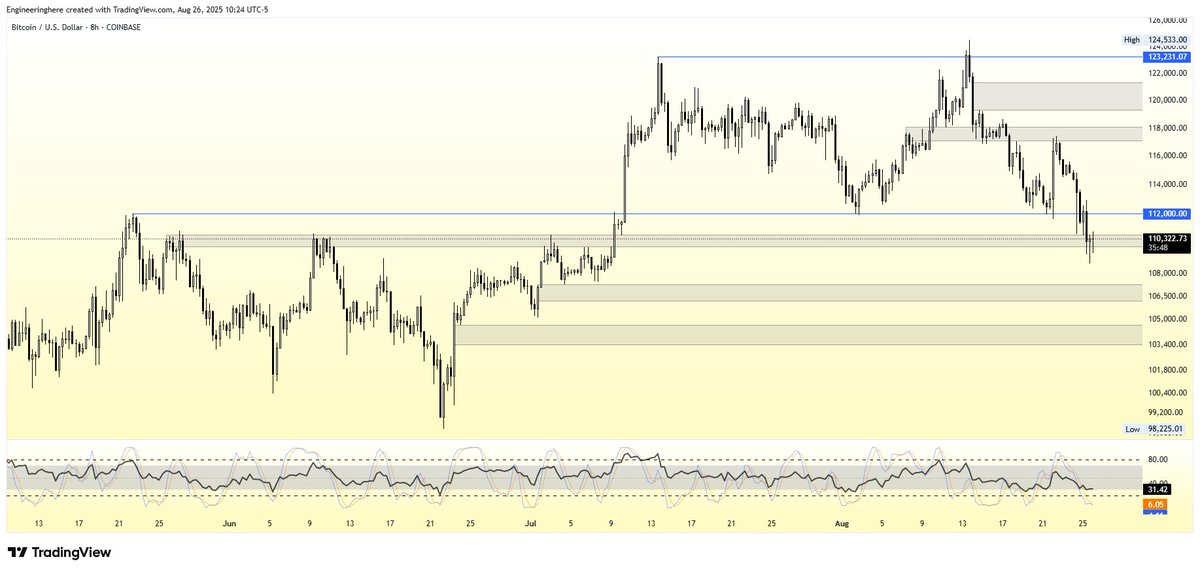 Engineeringhere's tweet image. $BTC - 8H
