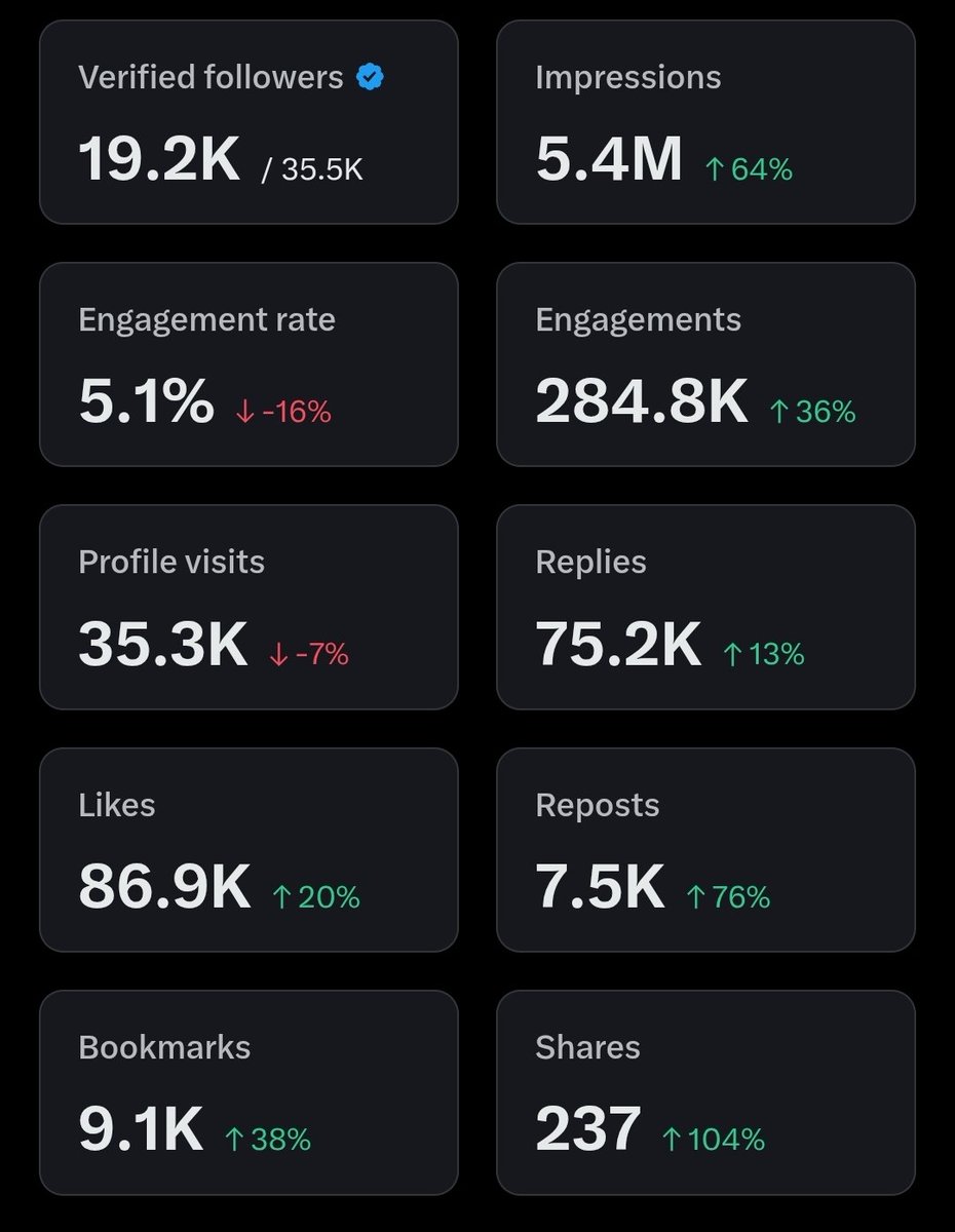 3W Analytics. ✅️

Are you under 5M impressions? 👇

Let’s connect. 🚀