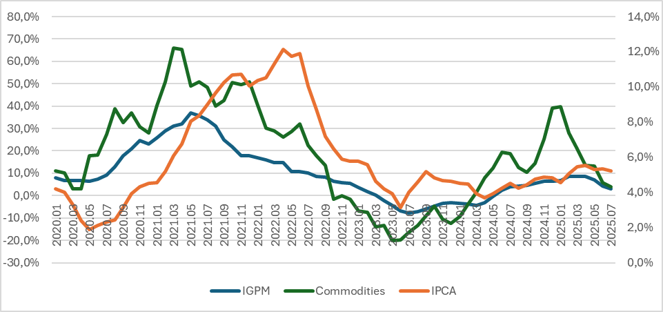 Primeiro vem a inflação das commodities em R$ (capta tb a tx de cambio), depois o IGP (preços no atacado), depois o IPCA. Basicamente, mesma história de sempre, cambio valorizando, já reduziu a inflação das commodities em R$, está reduzindo o IGP, e chegando no IPCA.