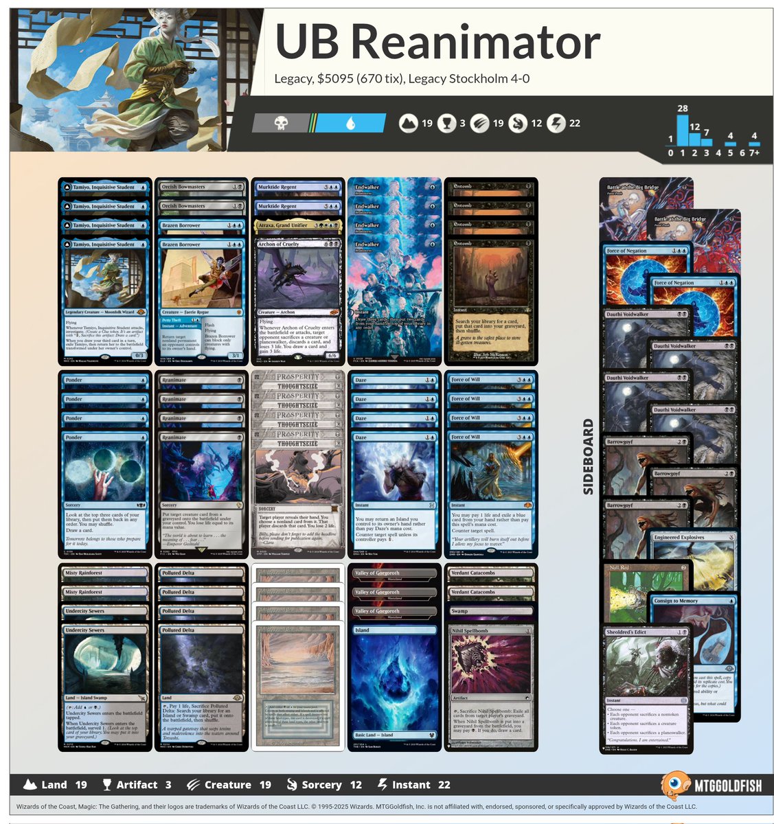 Two of our local endbosses, Teodor S and <a href="/Delthar2/">Delthar</a>, both presented undefeated records at our last weekly!
Two takes on Tamiyo, Teo with Jeskai Wizards and Delthar2 with UB Reanimator.

#mtglegacy #legacystockholm #stockholmlegacy