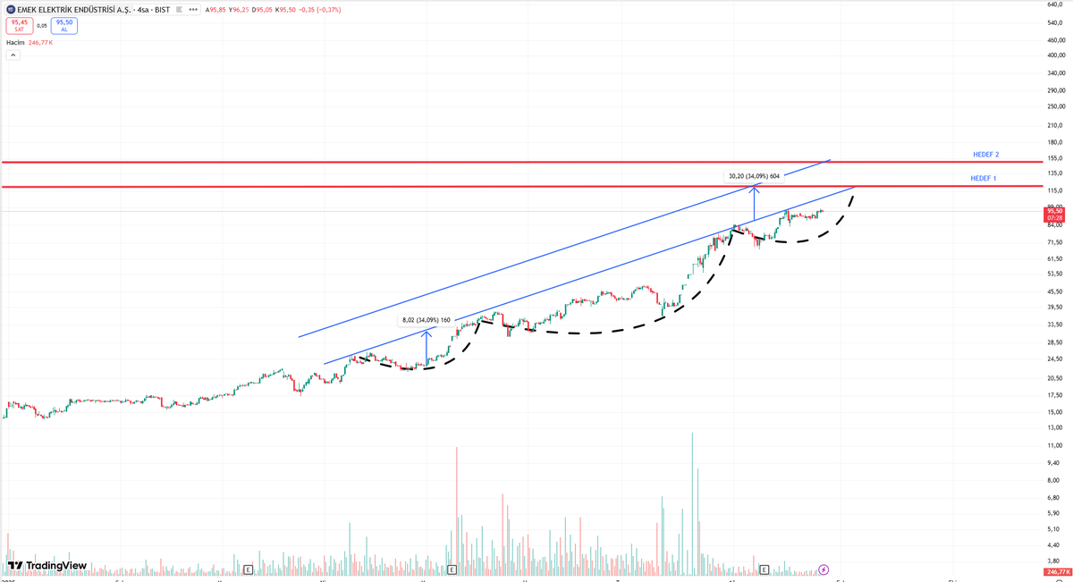 #EMKEL Hesabın ilk analizi şerefine seni seçtim bizi zengin edecek dostum.. 

5 Eylül haftası kapanışında bunun retweet'iyle görüşmek üzere :D Şaşırmayın daha yeni başlıyoruz. 

Zaten beni tanıdıkça şaşırmayı unutacaksınız o ayrı 
:D Madem maaşlı iş istemiyosun :D:D #YTD dinleme