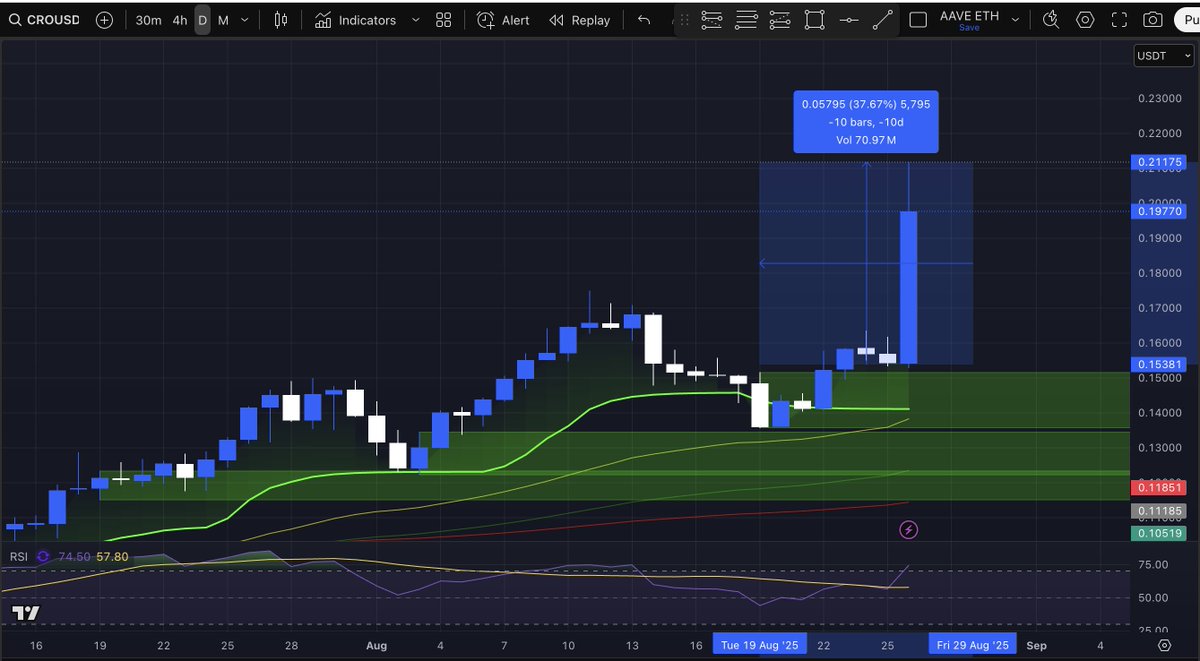De ce a crescut $CRO cu peste 37% azi?

Trump Media (compania lui Trump, care deține Truth Social) + Crypto․com  + Yorkville (firmă de investiții listată pe Nasdaq) → au anunțat un parteneriat.

Împreună vor crea o companie listată la bursă în SUA, care are un singur scop: să