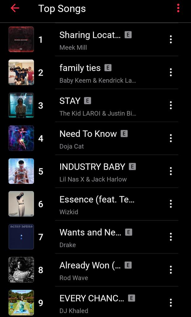 Lol 😂.. Essence peaked No.6 also and Wizkid did it with his own song. Wizkid did it as a lead artiste. Something burna boy can never achieve in his own career with his own song..

Wizkid will always and forever be bigger than burna boy ( the new cat )