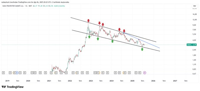 #sasa cılar mutlu muyuz😇 

Tweetin altında dalga geçenler kızanlar olmuştu ama 12 günde %35 kazandırdı. x2 Marj açabilir dediğim hisseleri lütfen dikkate alınız📷  #bist100 #xu100 #Borsaİstanbul