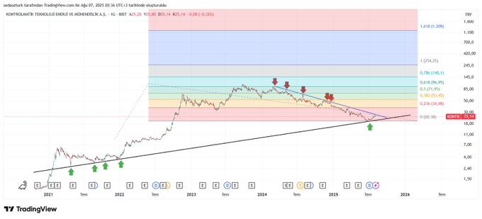 #KONTR #kontrolmatik 

Kapanışı takip edelim😎📷 🧿