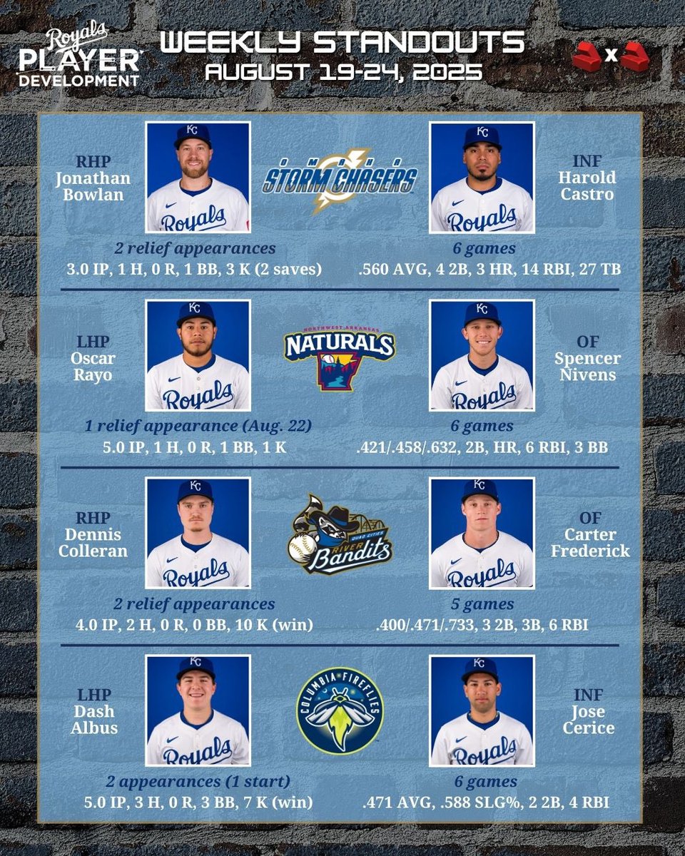 KCRoyalsPD's tweet photo. We got some dudes on the bump and at the plate. 

#WeeklyStandouts
#RaisingRoyals👑 https://t.co/A5m2bnluvt