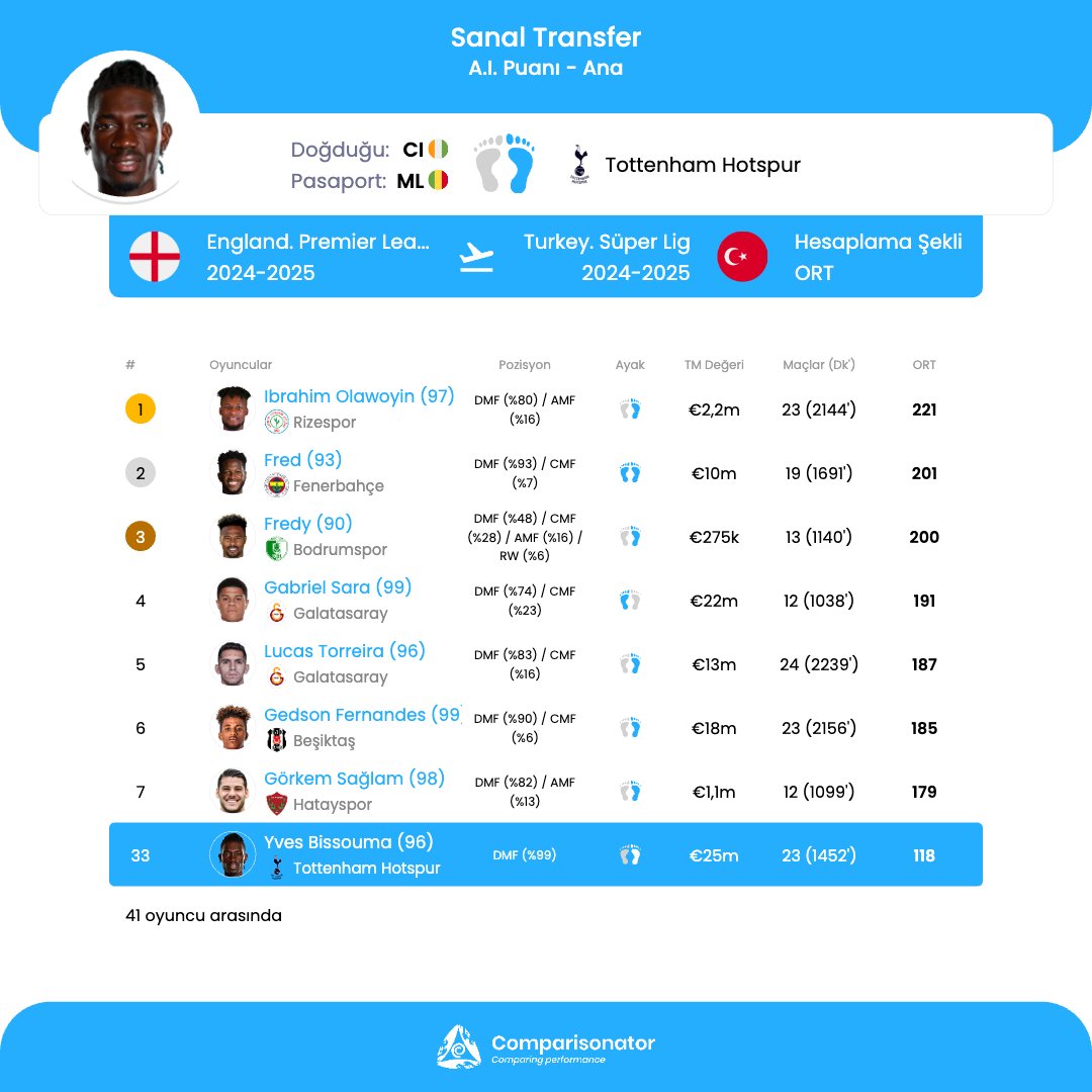 Yves Bissouma geçen seneki performansı ile Sanal Transfer ile Türkiye'ye gelirse (geçtiğimiz sezon) hangi sıraları alırdı. Yapay Zeka bizi Düşündürüyor!
Via <a href="/ComparisonatorT/">Comparisonator Türkçe</a>